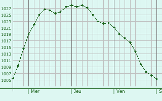 Graphe de la pression atmosphrique prvue pour Delavan