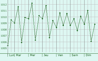 Graphe de la pression atmosphrique prvue pour Santo Nio