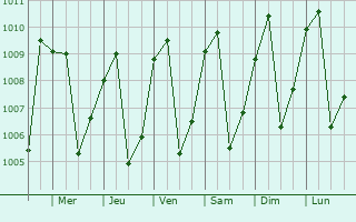 Graphe de la pression atmosphrique prvue pour Bamenda