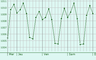 Graphe de la pression atmosphrique prvue pour Gapan