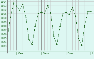 Graphe de la pression atmosphrique prvue pour Yauya