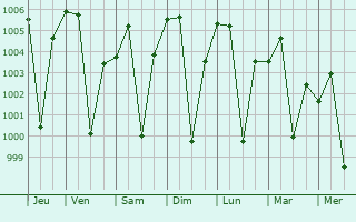 Graphe de la pression atmosphrique prvue pour Itaunja