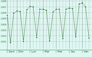 Graphe de la pression atmosphrique prvue pour Ammapettai