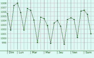 Graphe de la pression atmosphrique prvue pour Madanapalle