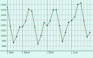 Graphe de la pression atmosphrique prvue pour Gagarawa
