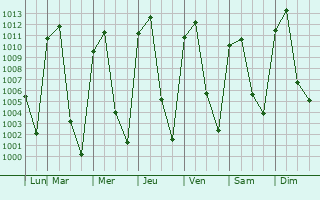 Graphe de la pression atmosphrique prvue pour Madera
