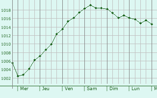 Graphe de la pression atmosphrique prvue pour Nyurba