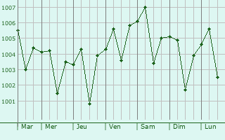 Graphe de la pression atmosphrique prvue pour Yanam