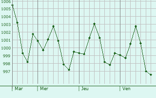 Graphe de la pression atmosphrique prvue pour Shibganj