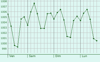 Graphe de la pression atmosphrique prvue pour Dindori
