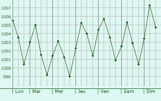 Graphe de la pression atmosphrique prvue pour Illela