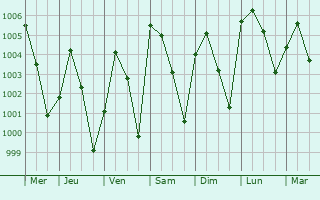 Graphe de la pression atmosphrique prvue pour Binji