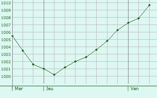 Graphe de la pression atmosphrique prvue pour Hermelinghen