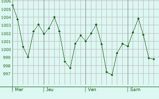 Graphe de la pression atmosphrique prvue pour Tikapur