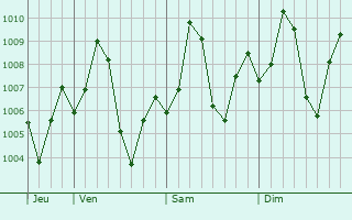 Graphe de la pression atmosphrique prvue pour Vinchia