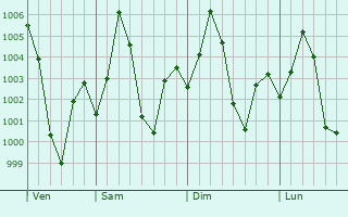 Graphe de la pression atmosphrique prvue pour Bindki