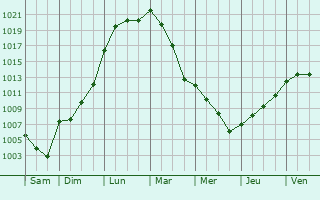 Graphe de la pression atmosphrique prvue pour La Selle-sur-le-Bied