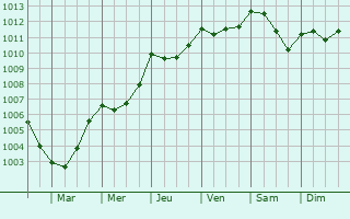 Graphe de la pression atmosphrique prvue pour Amberre