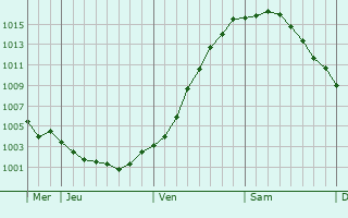 Graphe de la pression atmosphrique prvue pour Rehburg-Loccum