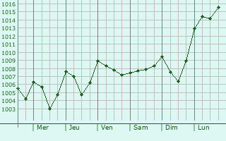 Graphe de la pression atmosphrique prvue pour Le Fugeret