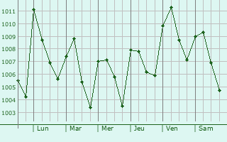 Graphe de la pression atmosphrique prvue pour Kishi