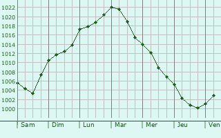 Graphe de la pression atmosphrique prvue pour Quarr-les-Tombes