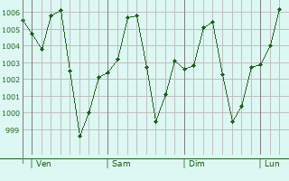 Graphe de la pression atmosphrique prvue pour Garko