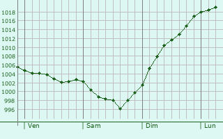 Graphe de la pression atmosphrique prvue pour Sainte-Verge