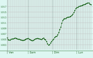 Graphe de la pression atmosphrique prvue pour Thilleux