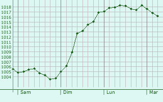 Graphe de la pression atmosphrique prvue pour Ambonnay
