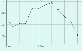 Graphe de la pression atmosphrique prvue pour Ambacourt