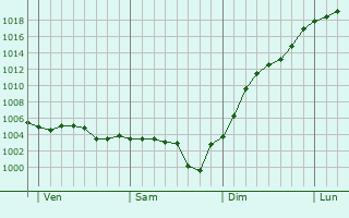 Graphe de la pression atmosphrique prvue pour Sainte-Gemme-en-Sancerrois