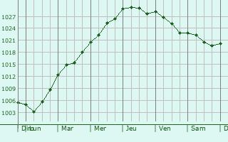 Graphe de la pression atmosphrique prvue pour Neuville-Bourjonval