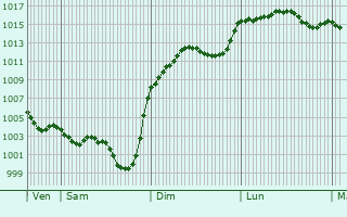 Graphe de la pression atmosphrique prvue pour Lacapelle-Livron