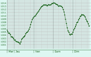 Graphe de la pression atmosphrique prvue pour Ferrires-en-Bray