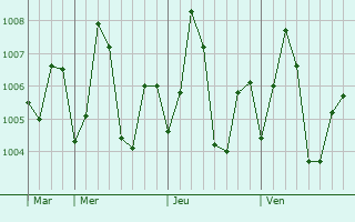 Graphe de la pression atmosphrique prvue pour Ponnuru