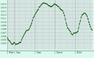 Graphe de la pression atmosphrique prvue pour Lumeau