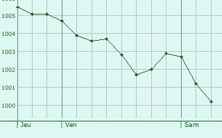 Graphe de la pression atmosphrique prvue pour Vallet