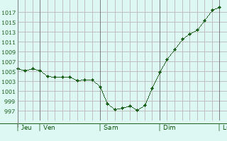 Graphe de la pression atmosphrique prvue pour Le Vanneau