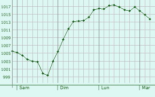 Graphe de la pression atmosphrique prvue pour Valigny