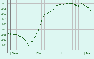 Graphe de la pression atmosphrique prvue pour Mig