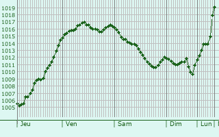 Graphe de la pression atmosphrique prvue pour Nret