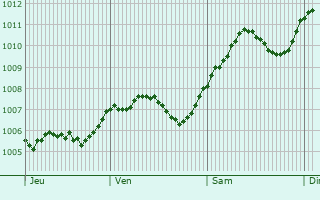 Graphe de la pression atmosphrique prvue pour Bad Drrenberg