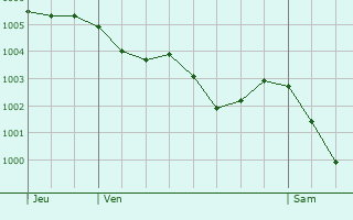 Graphe de la pression atmosphrique prvue pour La Guyonnire