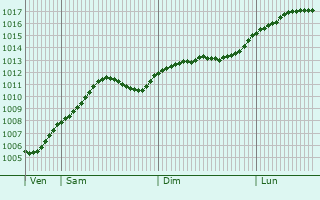 Graphe de la pression atmosphrique prvue pour Wusterhausen