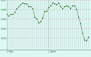 Graphe de la pression atmosphrique prvue pour Combertault
