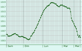 Graphe de la pression atmosphrique prvue pour Nuenen