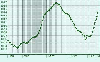 Graphe de la pression atmosphrique prvue pour Lbeck