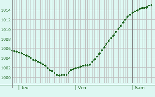 Graphe de la pression atmosphrique prvue pour Varel