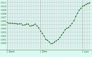 Graphe de la pression atmosphrique prvue pour Bingham